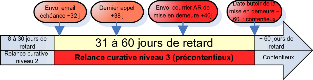 processus de recouvrement niveau 3 recouvrement factures en retard de paiement 36 à 50 jours